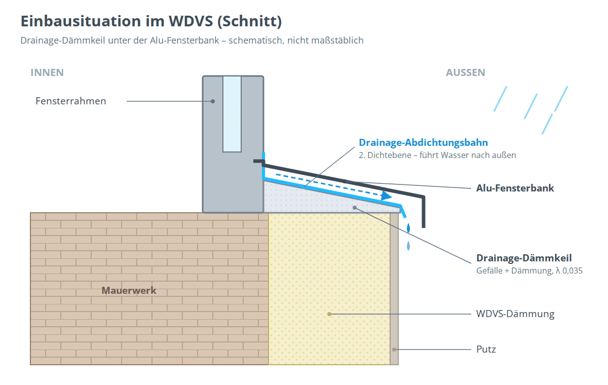 Schnitt WDVS: Drainage-Dämmkeil mit Abdichtungsbahn unter Alu-Fensterbank, Wasser wird nach außen abgeleitet