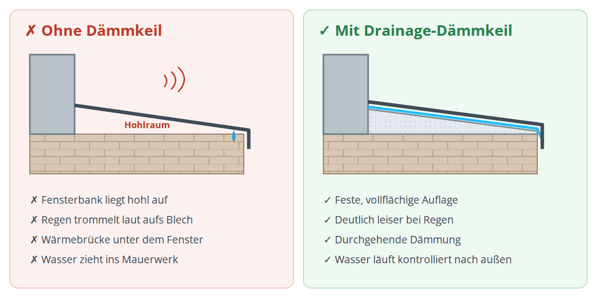 Vergleich: Fensterbank ohne Dämmkeil mit Hohlraum und Wärmebrücke, mit Drainage-Dämmkeil vollflächig gedämmt