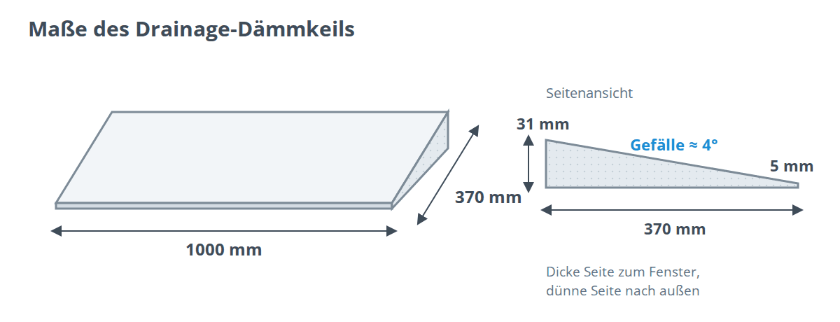 Maße Drainage-Dämmkeil: 1000 mm lang, 370 mm tief, 5 mm auf 31 mm hoch, Gefälle ca. 4 Grad